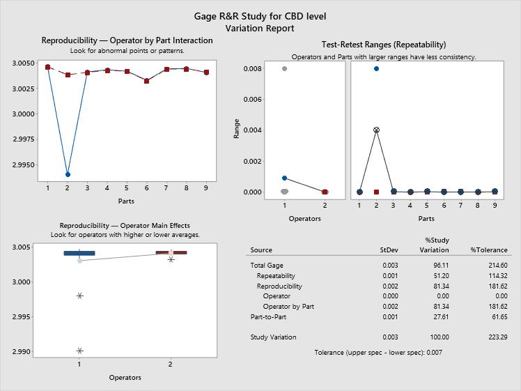 Don't Stop 'Til You Get Enough Demystifying CBD Oil Potency with Statistical Methodology